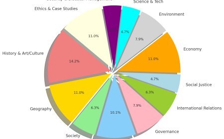 Recent UPSC Question Paper Analysis and Syllabus-Wise Weightage for Mains