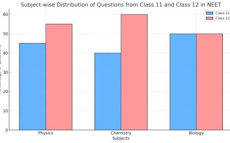 Weightage of Questions in NEET from Class 11 and Class 12 Syllabus