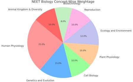 Biology Concept Weightage 2020-2023
