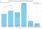 Statistical overview on banking exams