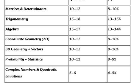 Syllabus  & Syllabus weightage