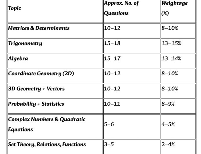 Syllabus  & Syllabus weightage